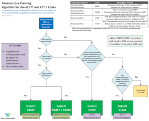 Advance Care Planning Algorithm for Use of CPT and CPT II Codes